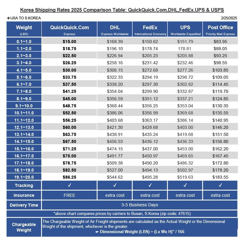 [보도기사] 퀵퀵닷컴, 창사 20주년 맞아 '15달러 항공택배' 정책 유지 선언