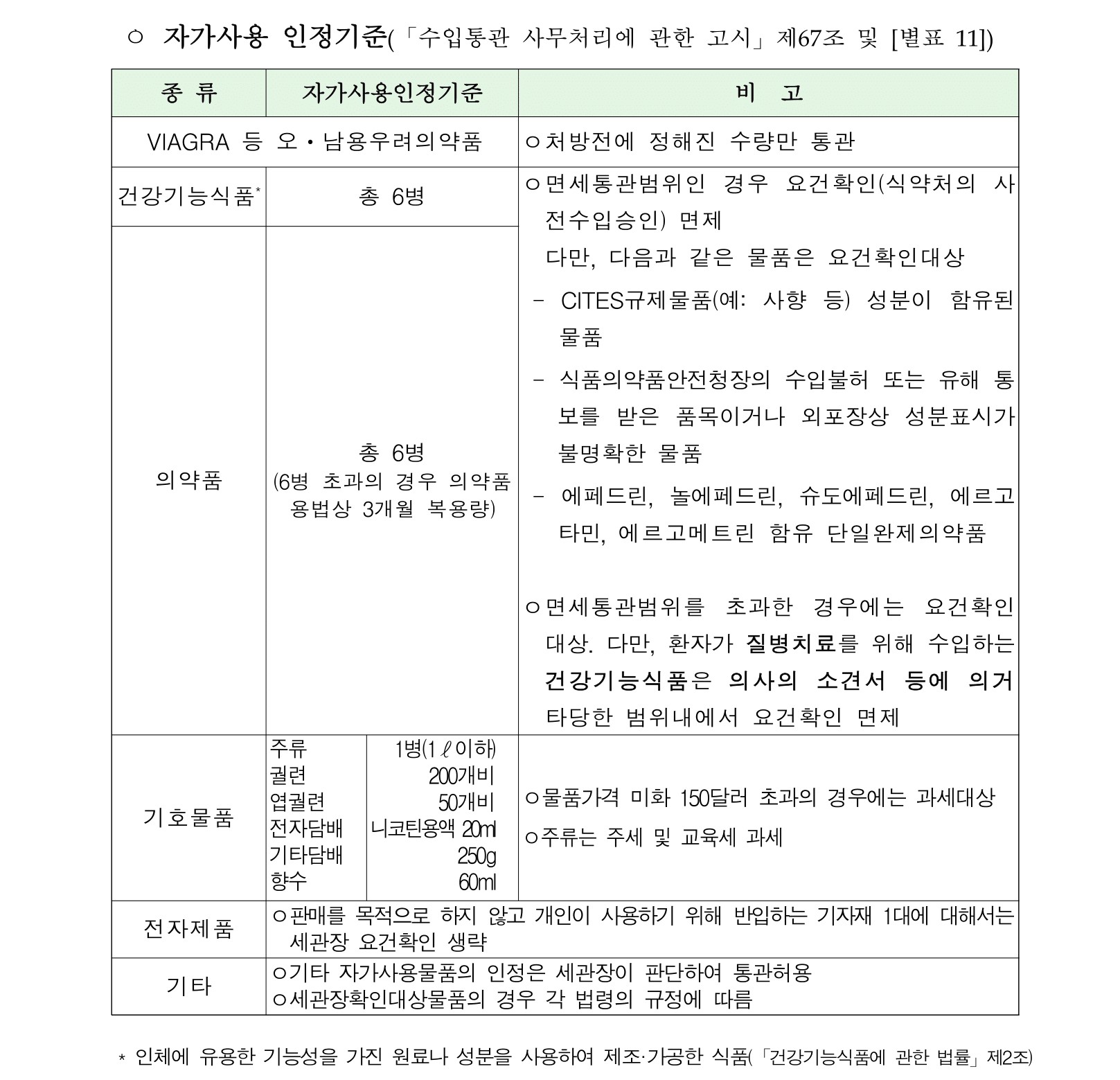 자가사용 인정기준